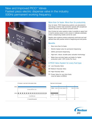 PICO Jet Valves