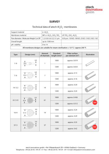 Technical data of atech-membranes