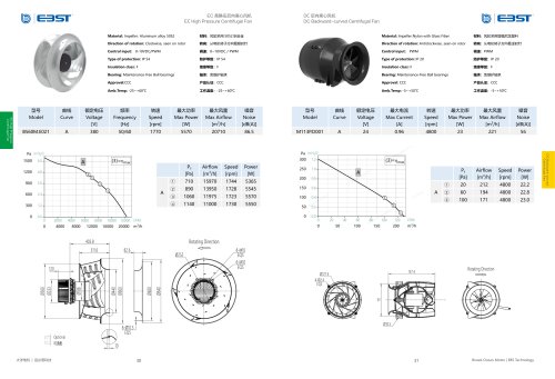 DC Backward Curved Centrifugal Fan B133P~250P