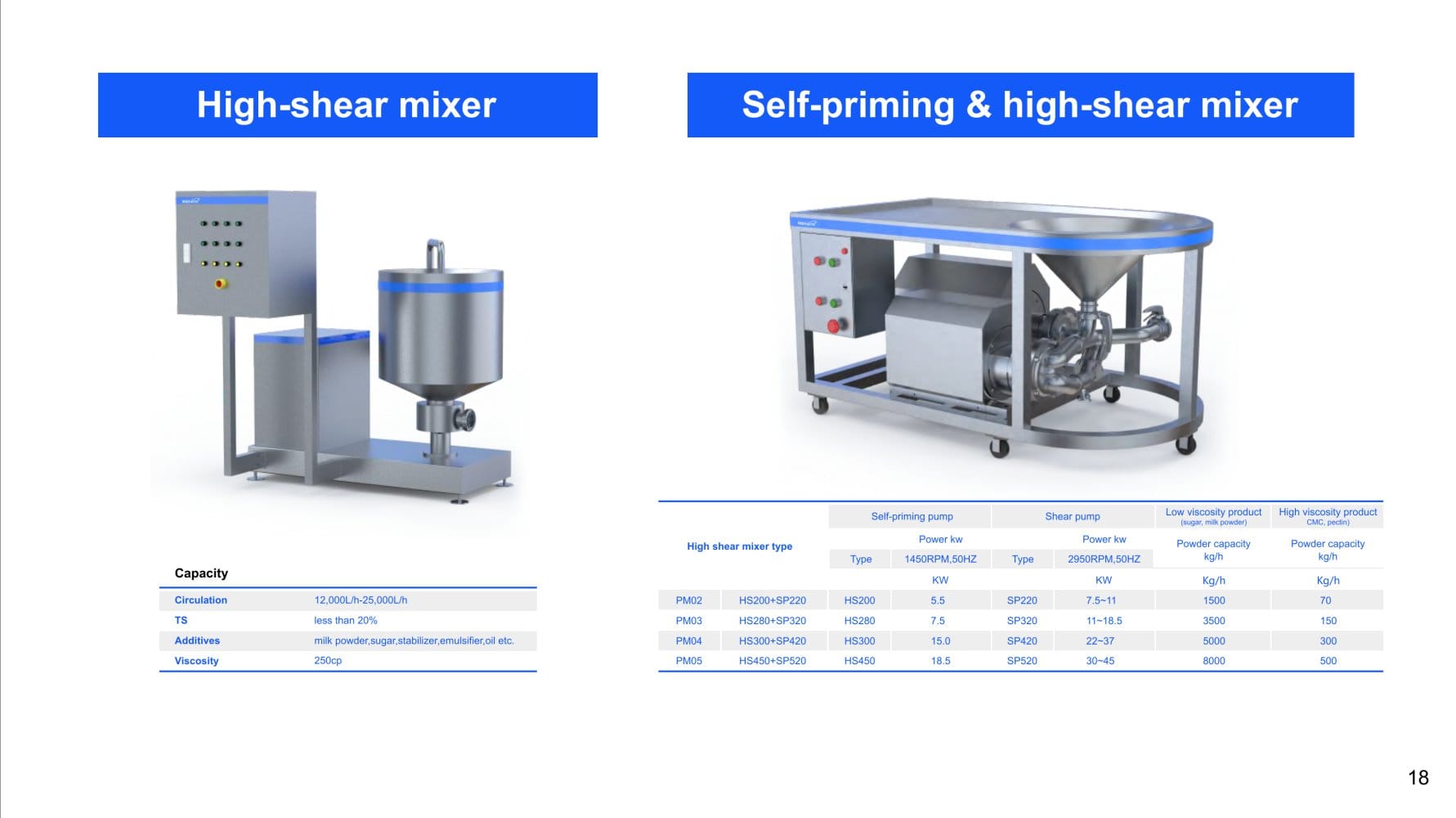 High shear mixer - Renox Flow