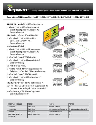 Routing ControlLogix to ControlLogix via Ethernet, DH+, ControlNet and Ethernet