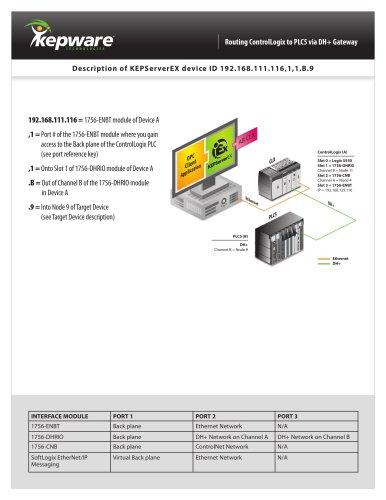 Routing ControlLogix to PLC5 via DH+ Gateway 