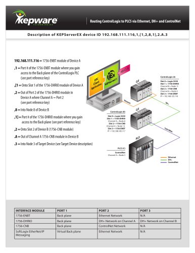 Routing ControlLogix to PLC5 via Ethernet, DH+ and ControlNet 