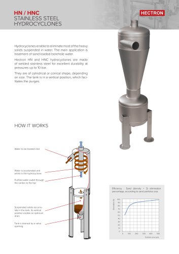 Hectron hydrocyclones