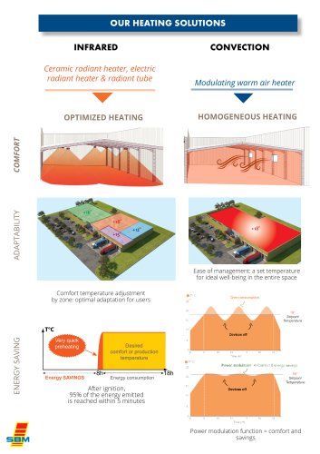 Advantages of SBM heating solutions