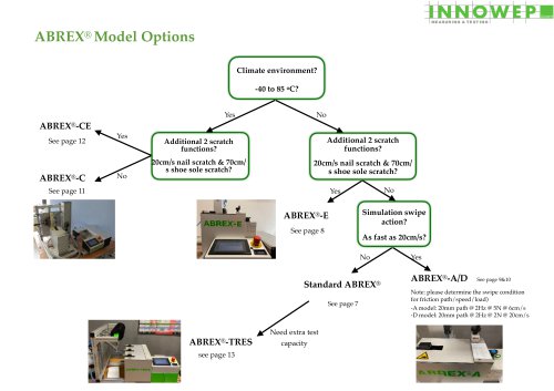 ABREX® Model Options