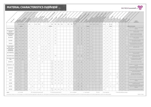 Overview of material characteristics